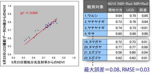 デジタル航空写真データと現地分光データのNDVI※の比較