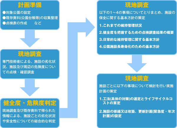 公園施設長寿命化計画策定フロー図